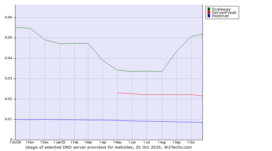 Historical trends in the usage of Scaleway vs. ServerFreak vs. Hostinet