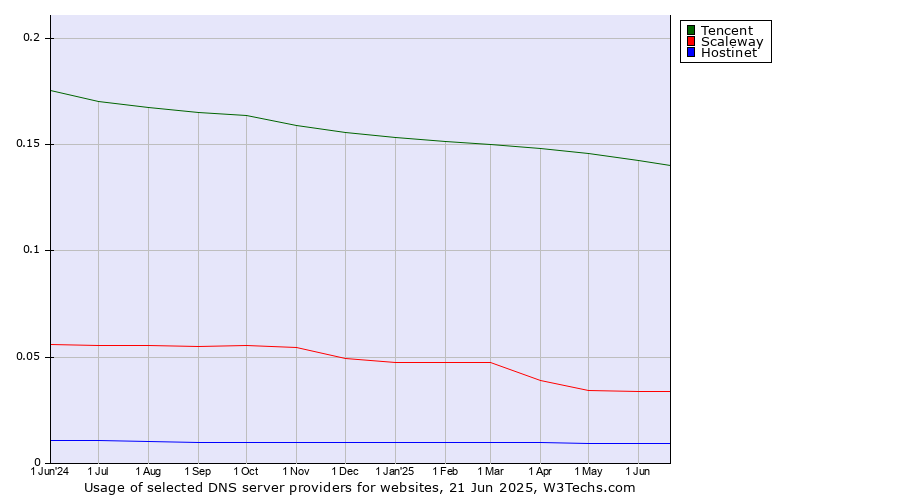 Historical trends in the usage of Tencent vs. Scaleway vs. Hostinet