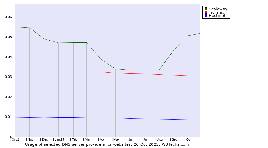 Historical trends in the usage of Scaleway vs. Ticimax vs. Hostinet