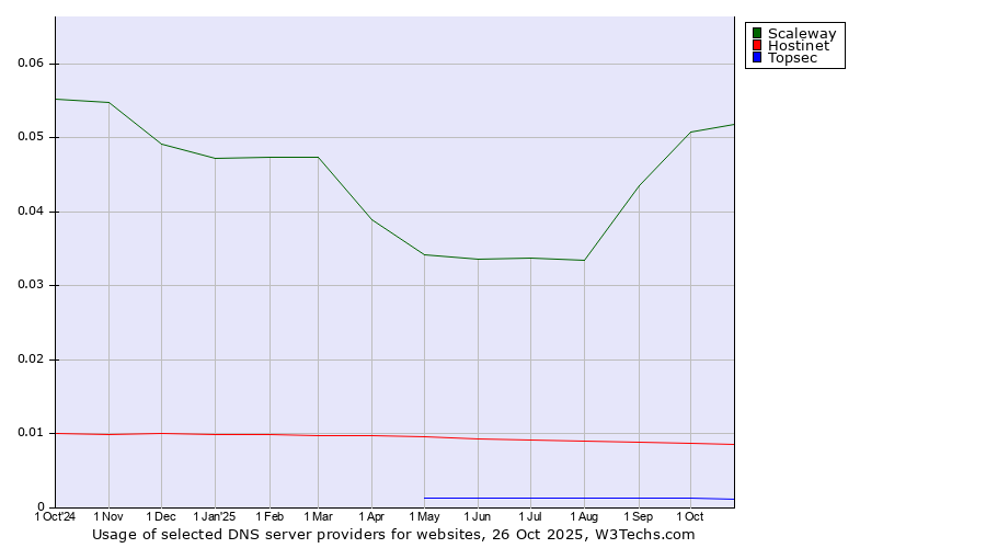 Historical trends in the usage of Scaleway vs. Hostinet vs. Topsec