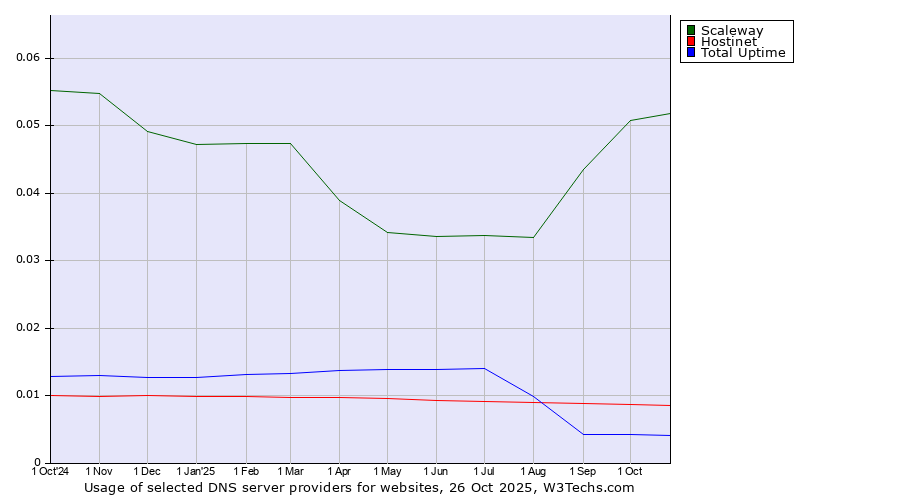 Historical trends in the usage of Scaleway vs. Hostinet vs. Total Uptime