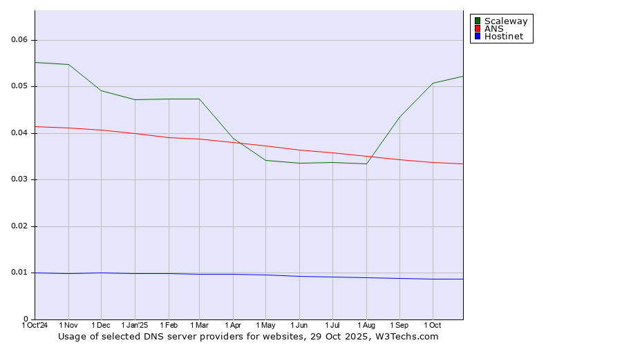 Historical trends in the usage of Scaleway vs. ANS vs. Hostinet