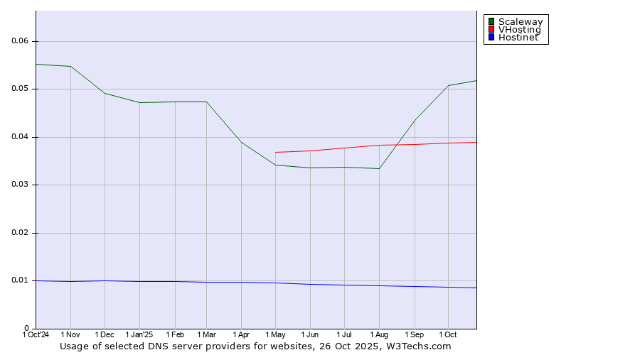 Historical trends in the usage of Scaleway vs. VHosting vs. Hostinet