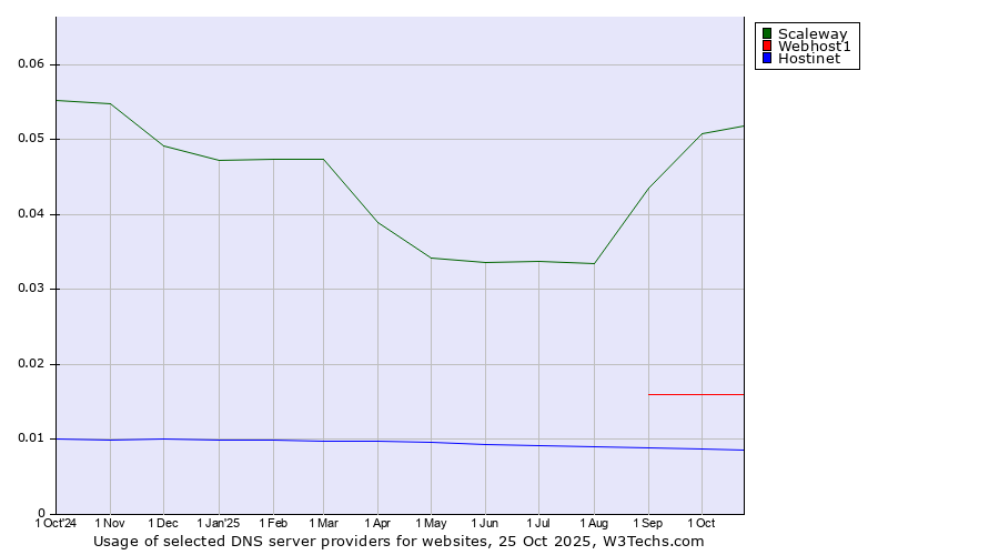 Historical trends in the usage of Scaleway vs. Webhost1 vs. Hostinet