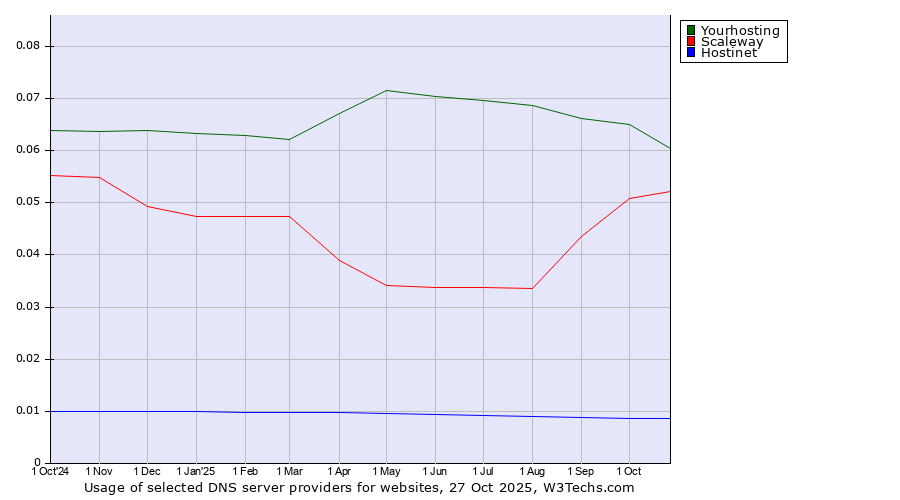 Historical trends in the usage of Yourhosting vs. Scaleway vs. Hostinet