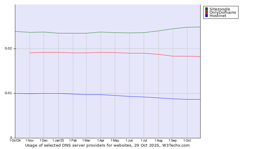 Historical trends in the usage of Sitezoogle vs. OnlyDomains vs. Hostinet