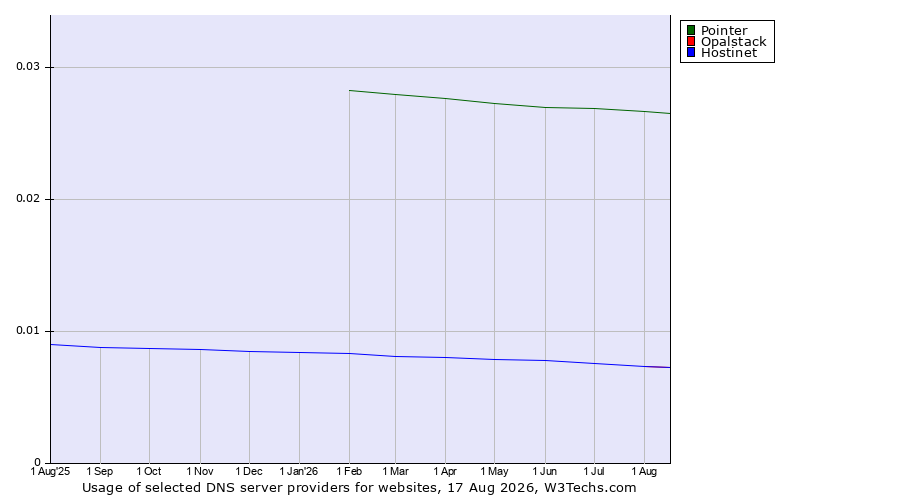 Historical trends in the usage of Pointer vs. Hostinet vs. Opalstack