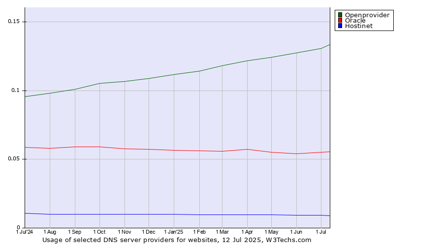 Historical trends in the usage of Openprovider vs. Oracle vs. Hostinet