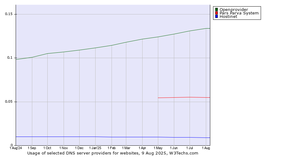 Historical trends in the usage of Openprovider vs. Pars Parva System vs. Hostinet