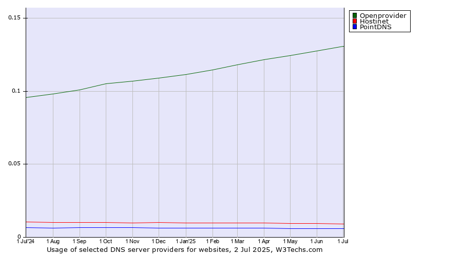 Historical trends in the usage of Openprovider vs. Hostinet vs. PointDNS