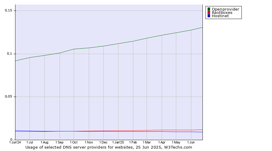 Historical trends in the usage of Openprovider vs. Raidboxes vs. Hostinet