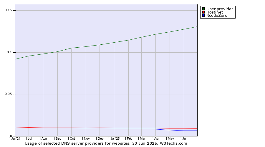 Historical trends in the usage of Openprovider vs. Hostinet vs. RcodeZero