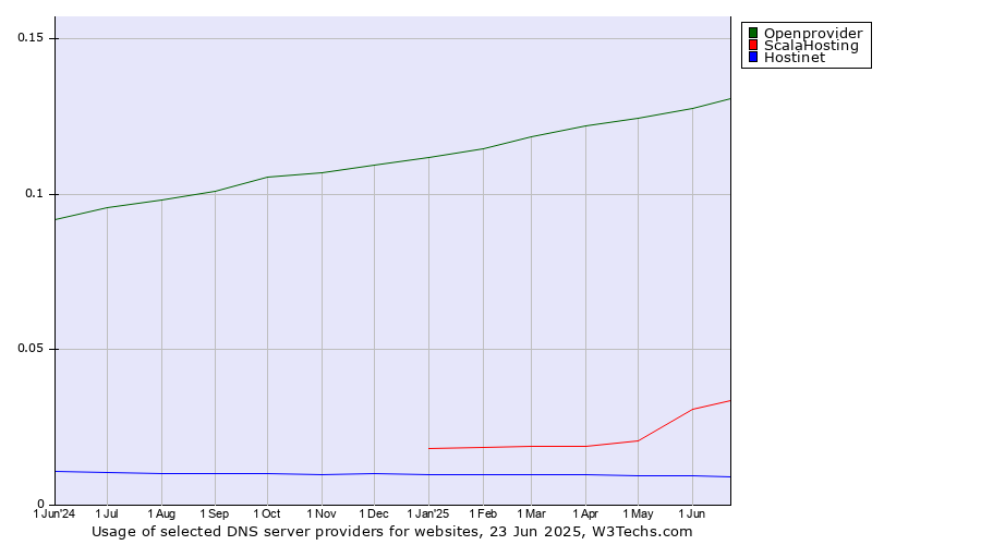 Historical trends in the usage of Openprovider vs. ScalaHosting vs. Hostinet