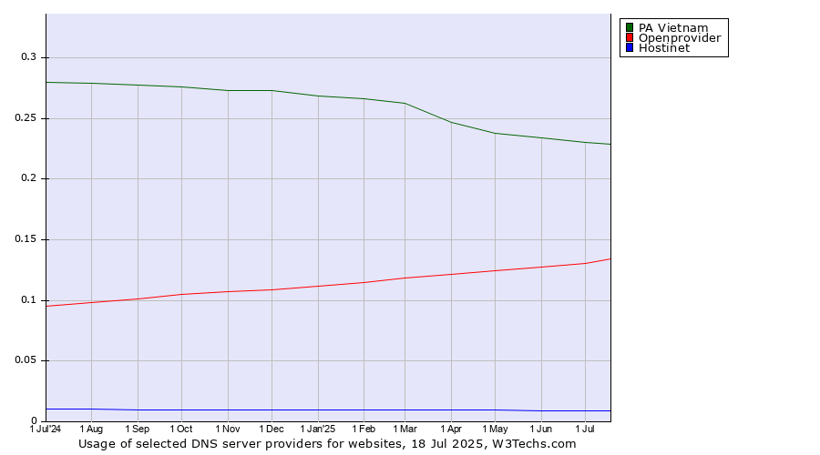 Historical trends in the usage of PA Vietnam vs. Openprovider vs. Hostinet