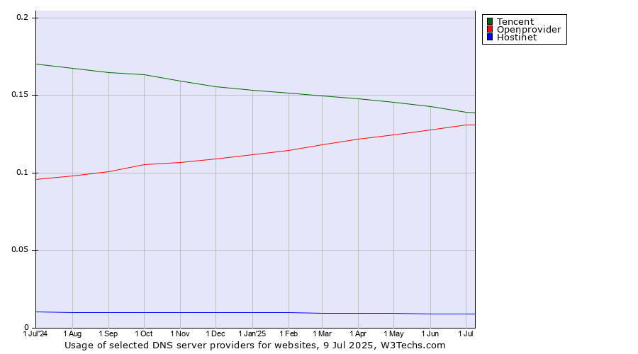 Historical trends in the usage of Tencent vs. Openprovider vs. Hostinet