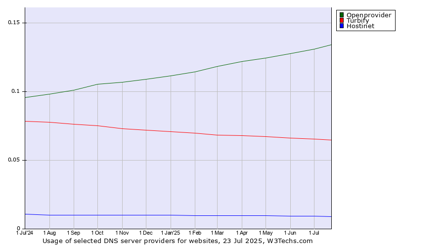 Historical trends in the usage of Openprovider vs. Turbify vs. Hostinet