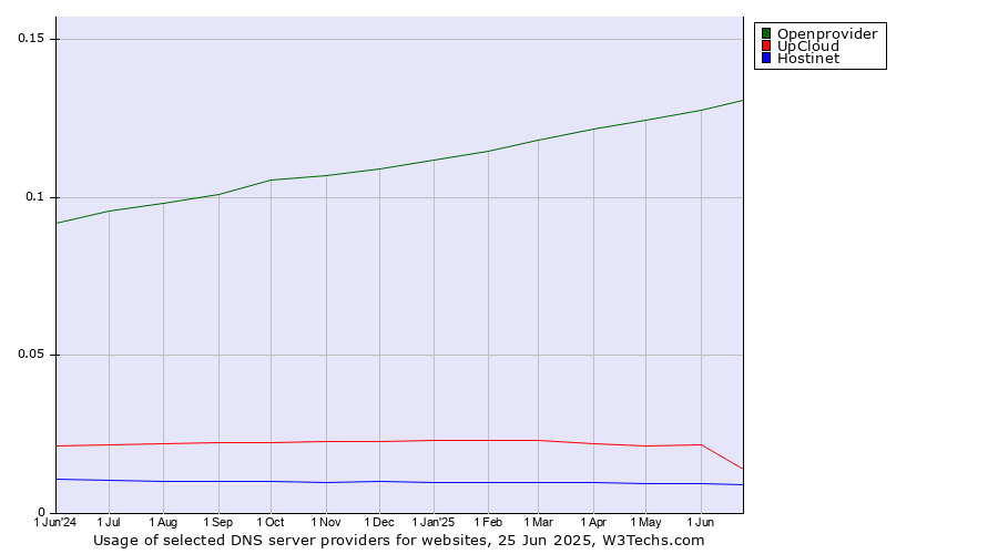 Historical trends in the usage of Openprovider vs. UpCloud vs. Hostinet