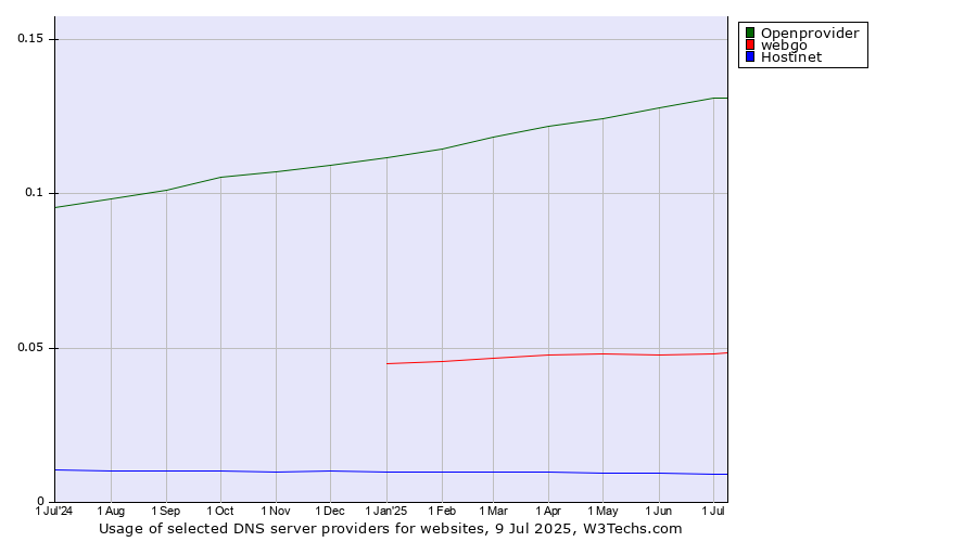 Historical trends in the usage of Openprovider vs. webgo vs. Hostinet