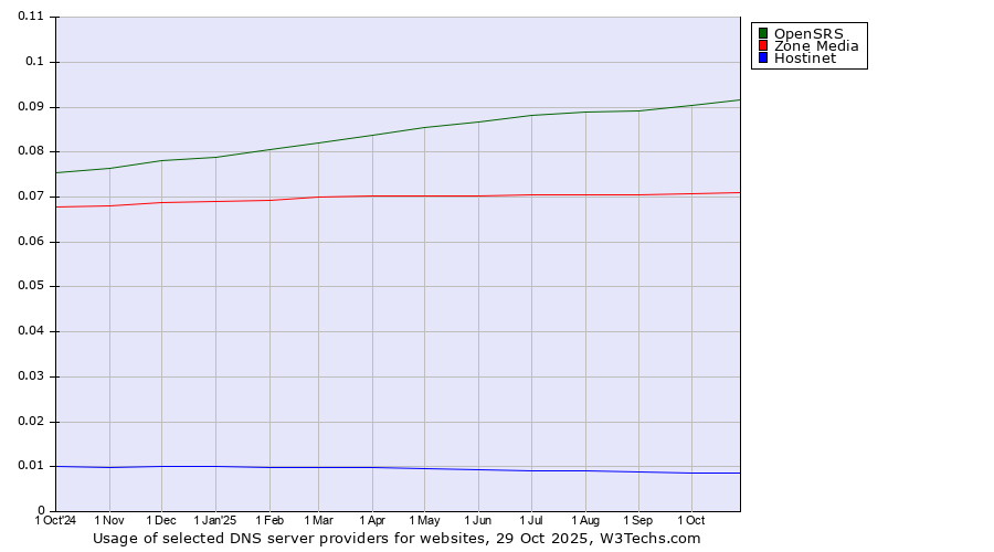 Historical trends in the usage of OpenSRS vs. Zone Media vs. Hostinet