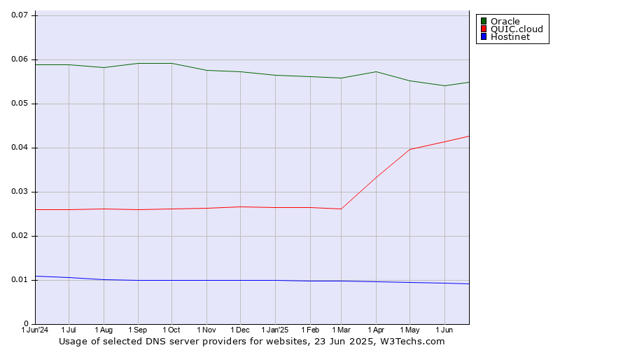 Historical trends in the usage of Oracle vs. QUIC.cloud vs. Hostinet