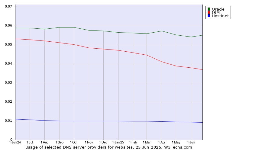 Historical trends in the usage of Oracle vs. IBM vs. Hostinet