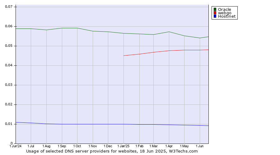 Historical trends in the usage of Oracle vs. webgo vs. Hostinet