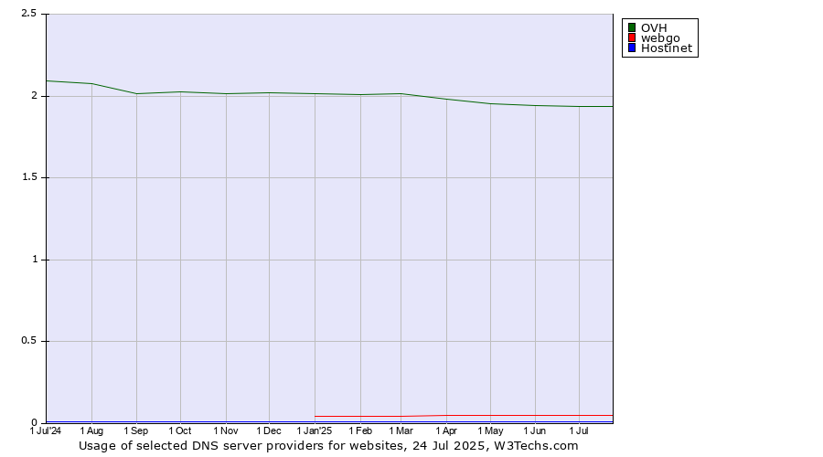 Historical trends in the usage of OVH vs. webgo vs. Hostinet