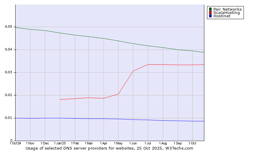 Historical trends in the usage of Pair Networks vs. ScalaHosting vs. Hostinet