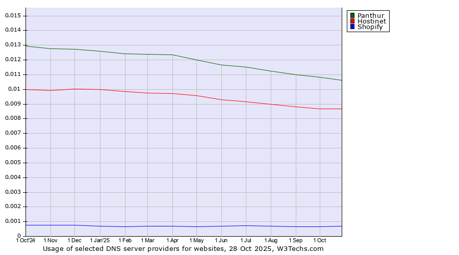 Historical trends in the usage of Panthur vs. Hostinet vs. Shopify