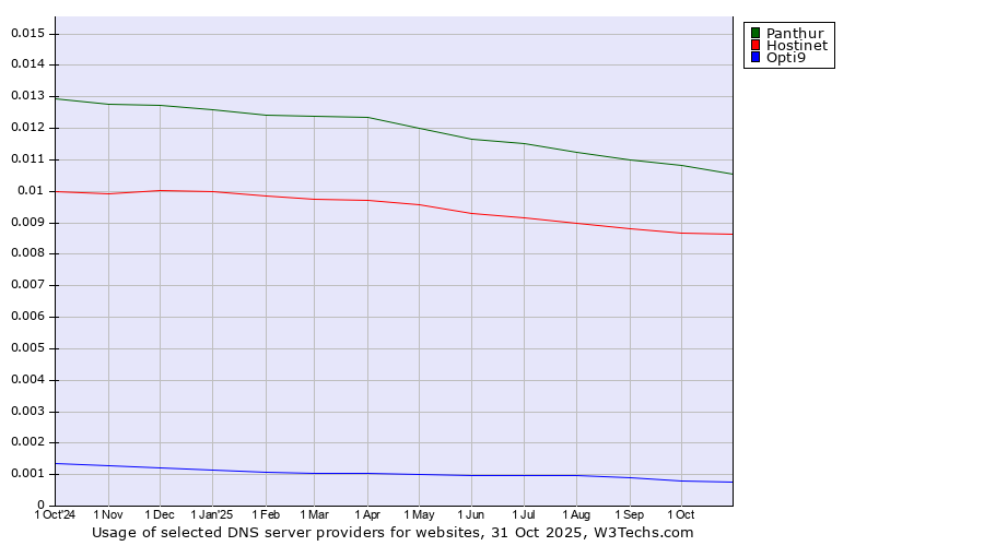 Historical trends in the usage of Panthur vs. Hostinet vs. Opti9