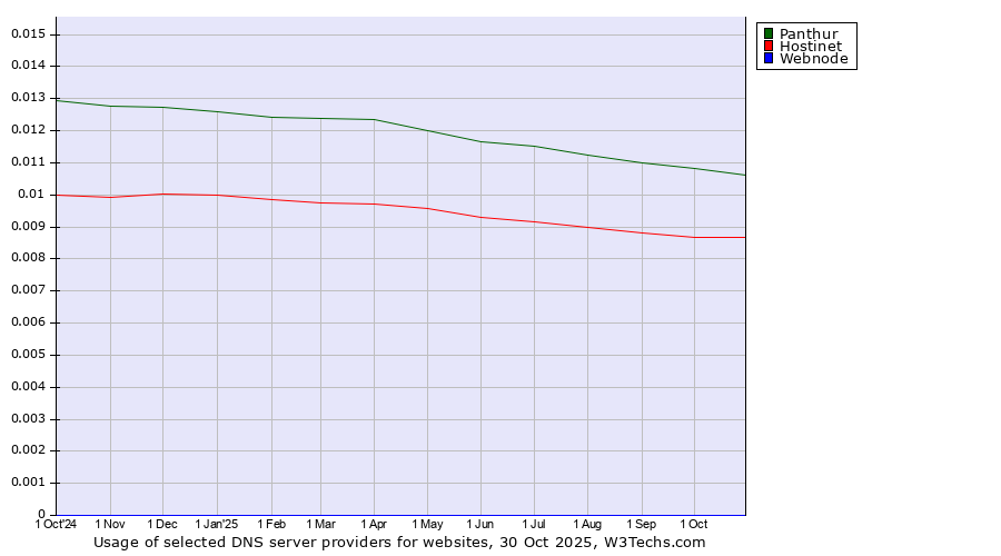Historical trends in the usage of Panthur vs. Hostinet vs. Webnode