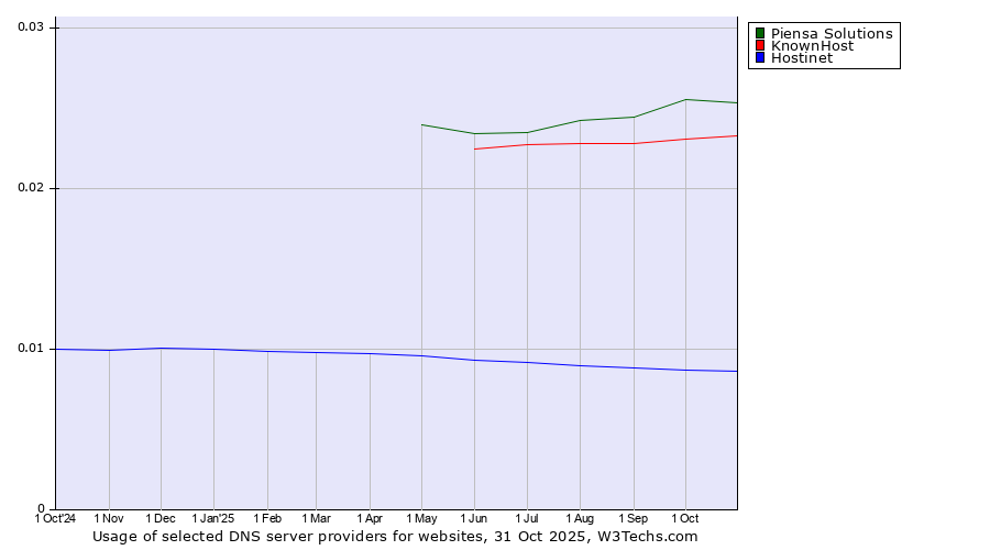 Historical trends in the usage of Piensa Solutions vs. KnownHost vs. Hostinet