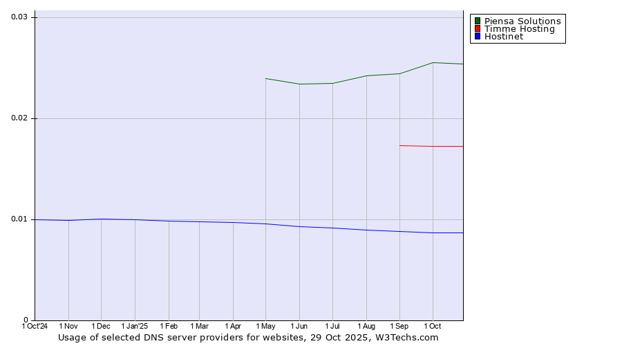 Historical trends in the usage of Piensa Solutions vs. Timme Hosting vs. Hostinet