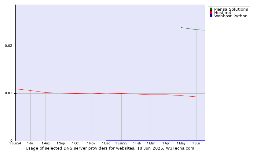 Historical trends in the usage of Piensa Solutions vs. Hostinet vs. Webhost Python