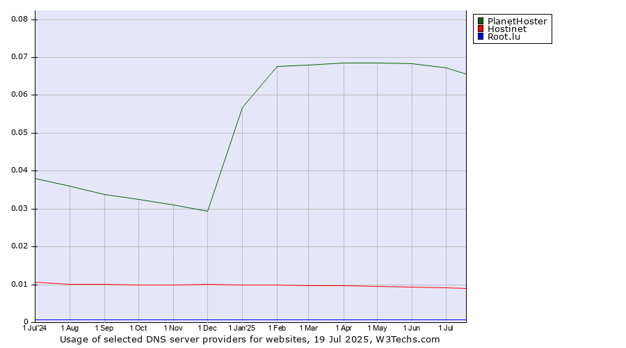 Historical trends in the usage of PlanetHoster vs. Hostinet vs. Root.lu