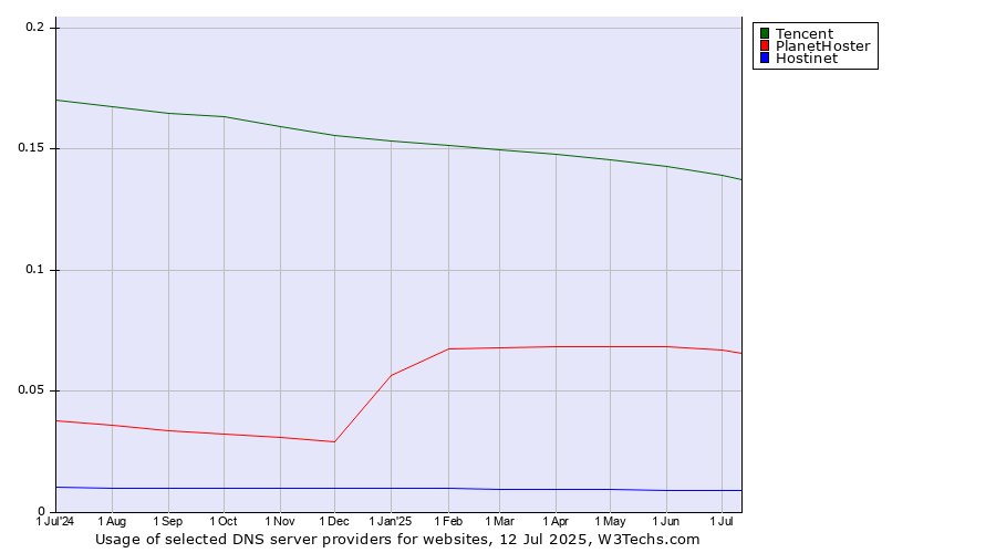 Historical trends in the usage of Tencent vs. PlanetHoster vs. Hostinet