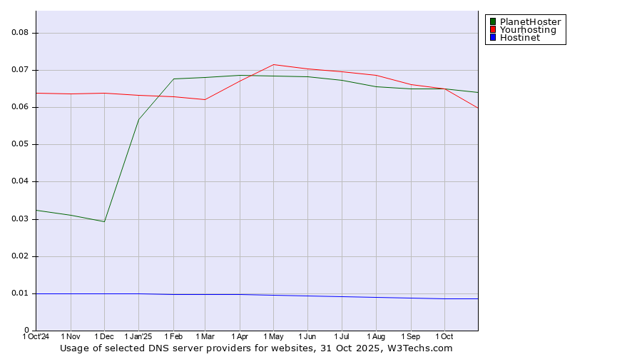 Historical trends in the usage of PlanetHoster vs. Yourhosting vs. Hostinet