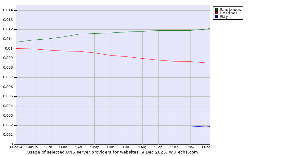 Historical trends in the usage of Raidboxes vs. Hostinet vs. Play
