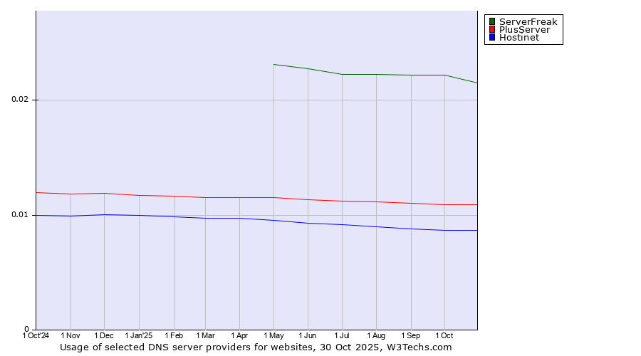 Historical trends in the usage of ServerFreak vs. PlusServer vs. Hostinet