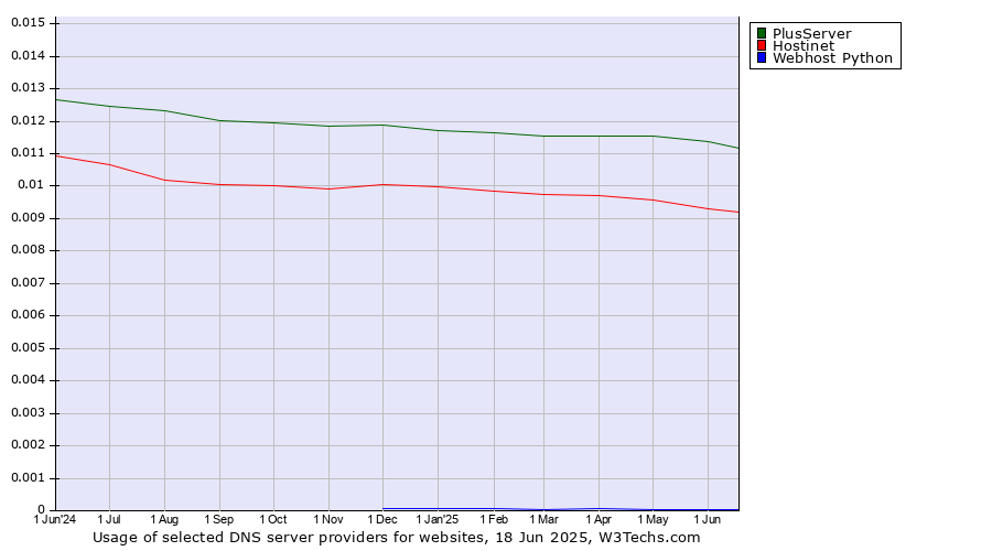 Historical trends in the usage of PlusServer vs. Hostinet vs. Webhost Python