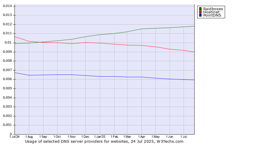 Historical trends in the usage of Raidboxes vs. Hostinet vs. PointDNS