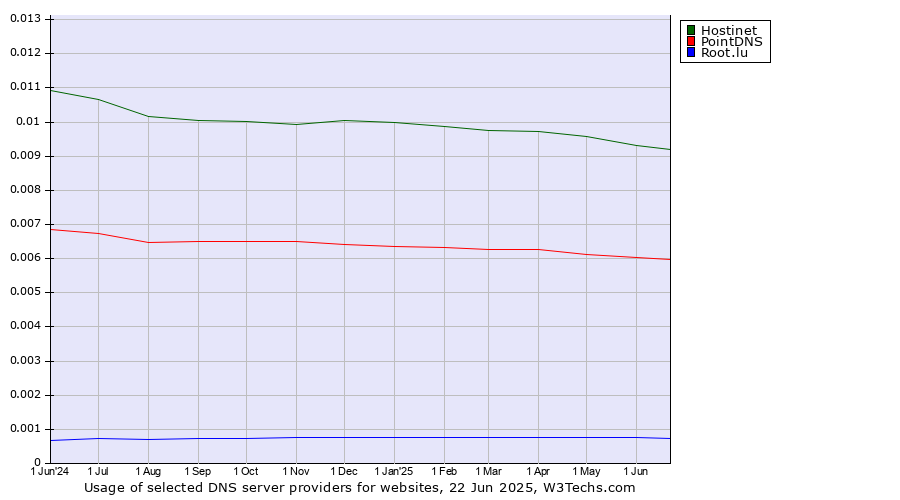 Historical trends in the usage of Hostinet vs. PointDNS vs. Root.lu