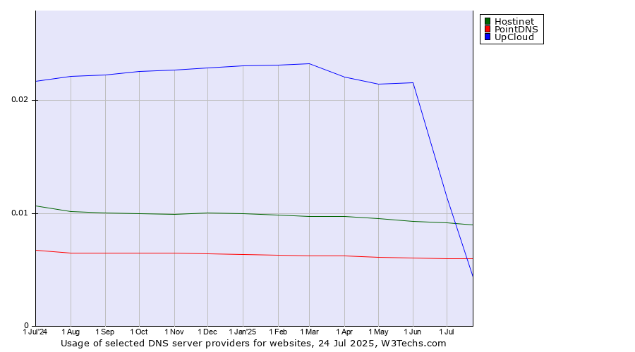 Historical trends in the usage of UpCloud vs. Hostinet vs. PointDNS