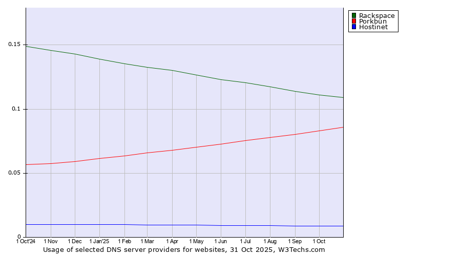 Historical trends in the usage of Rackspace vs. Porkbun vs. Hostinet