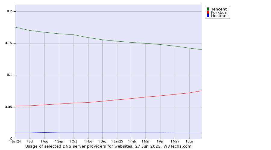 Historical trends in the usage of Tencent vs. Porkbun vs. Hostinet