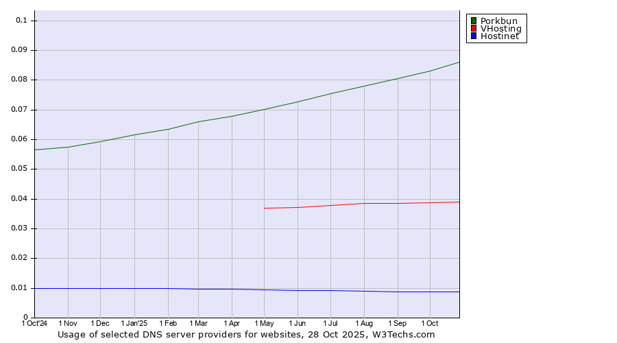 Historical trends in the usage of Porkbun vs. VHosting vs. Hostinet