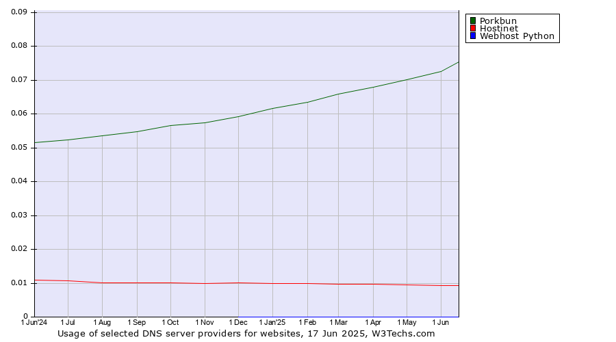 Historical trends in the usage of Porkbun vs. Hostinet vs. Webhost Python