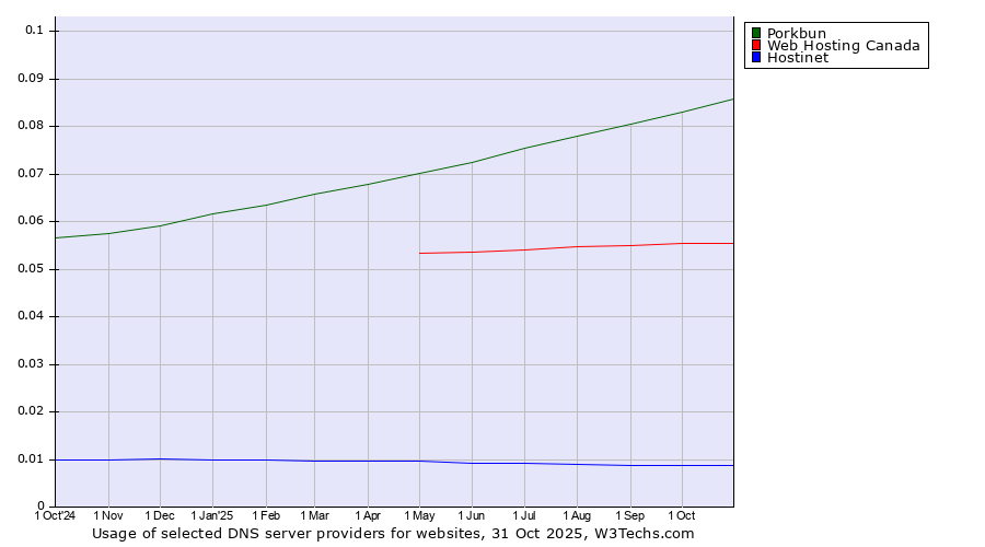Historical trends in the usage of Porkbun vs. Web Hosting Canada vs. Hostinet