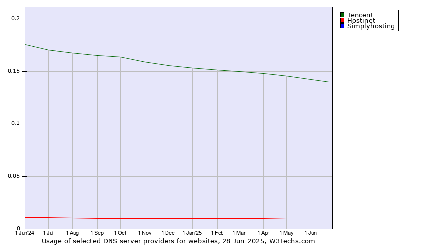 Historical trends in the usage of Tencent vs. Hostinet vs. Simplyhosting