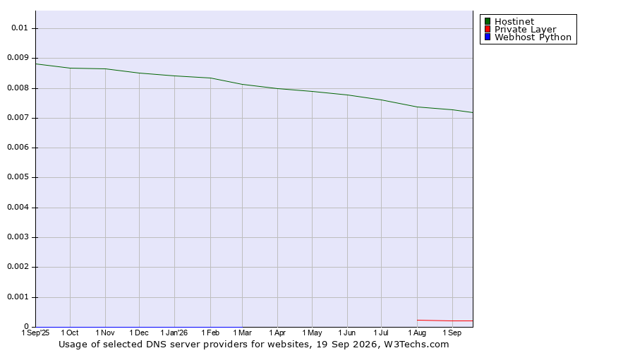 Historical trends in the usage of Hostinet vs. Private Layer vs. Webhost Python